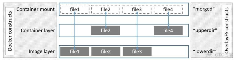 docker 文件 部署c docker文件系统_元数据_02