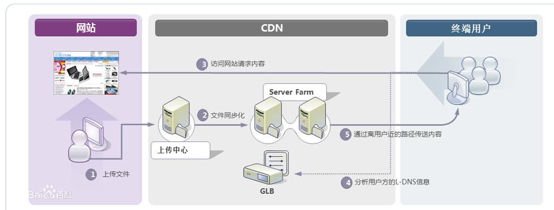 网站基本架构 网站架构模式_缓存_05