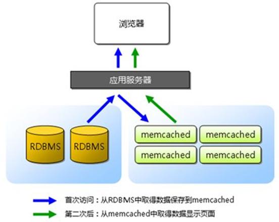 网站基本架构 网站架构模式_缓存_07