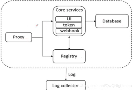 docker 私有仓库权限 docker私有仓库harbor_私有仓库