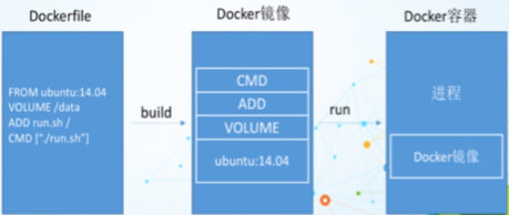 dockerfile构建Python镜像 docker创建镜像文件_docker