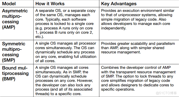 多核处理器 架构 多核处理器基本概念_BMP
