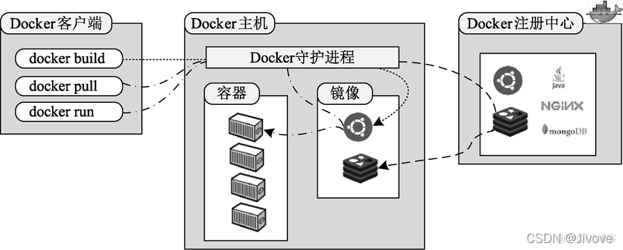 docker中部署moment docker如何部署环境到生产_运维_04