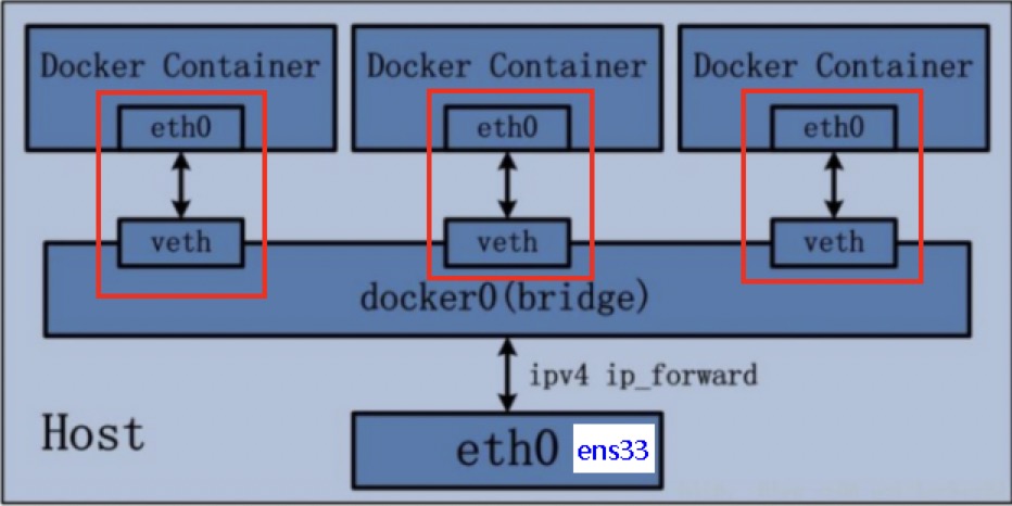 docker主从ldap docker0 ip_云原生