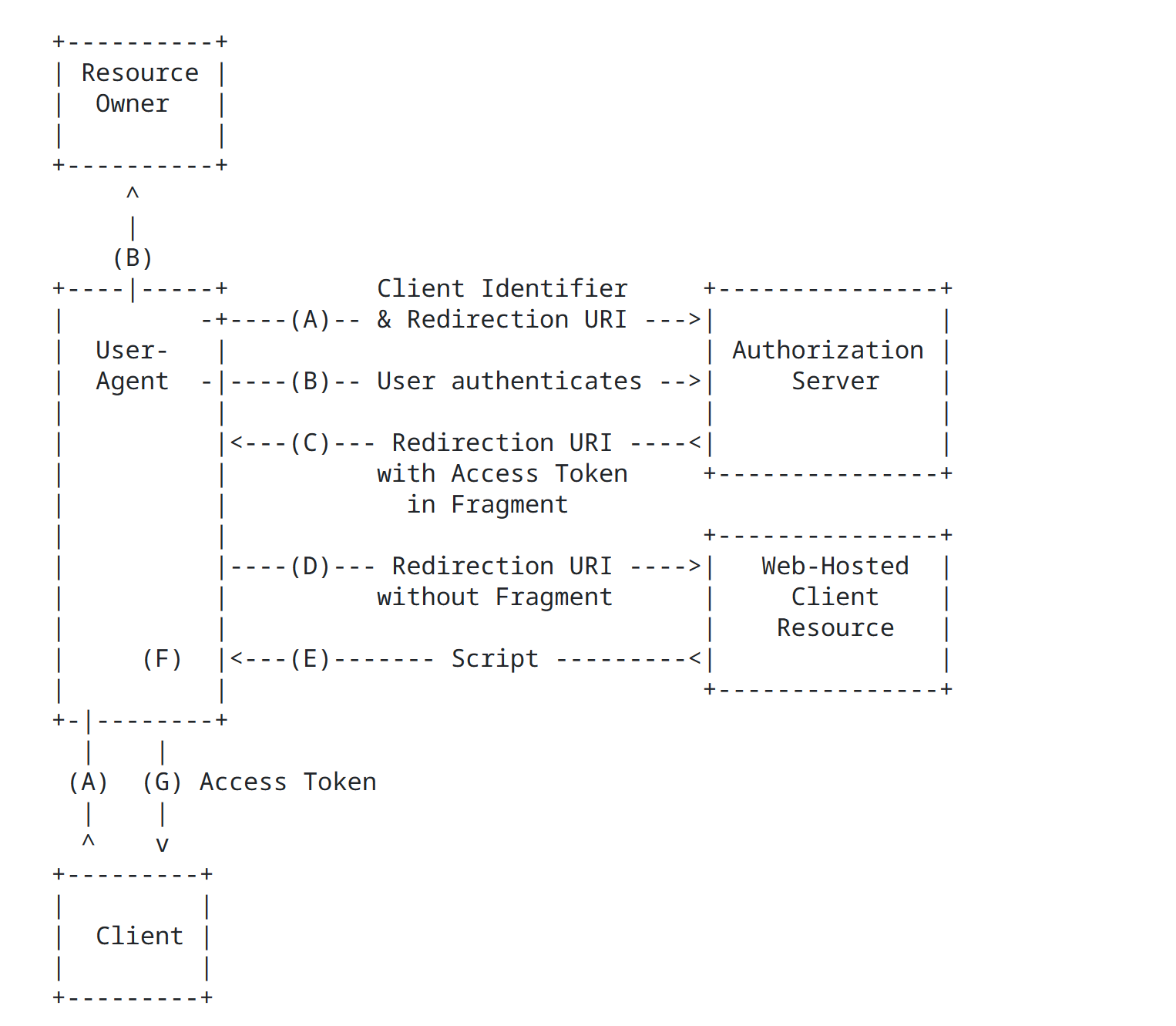 Spring Authorization Server （一）相关概念介绍_OAuth 2.1_09