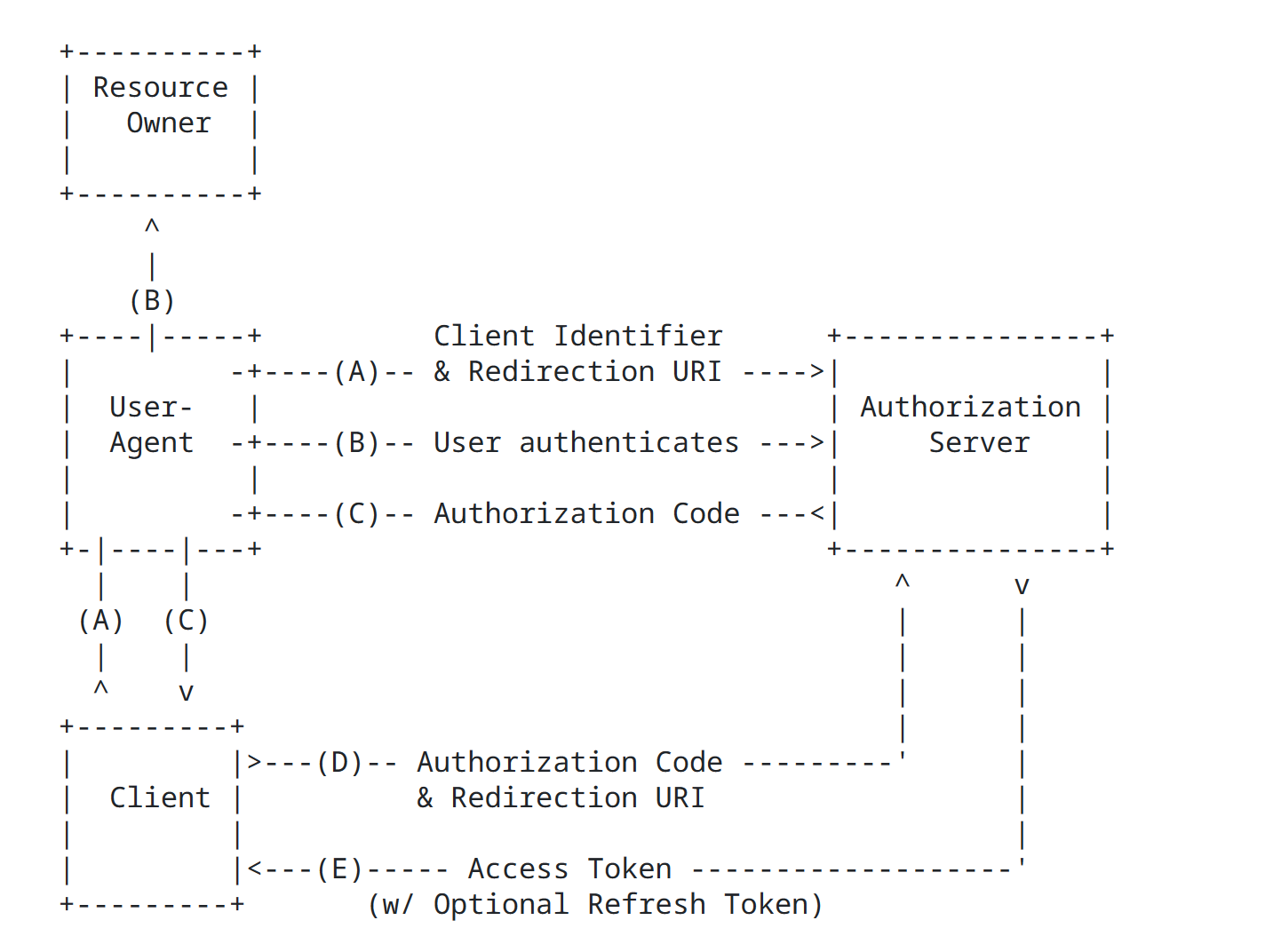 Spring Authorization Server （一）相关概念介绍_认证服务器_07