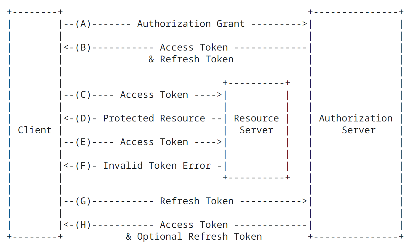 Spring Authorization Server （一）相关概念介绍_Spring Security_11