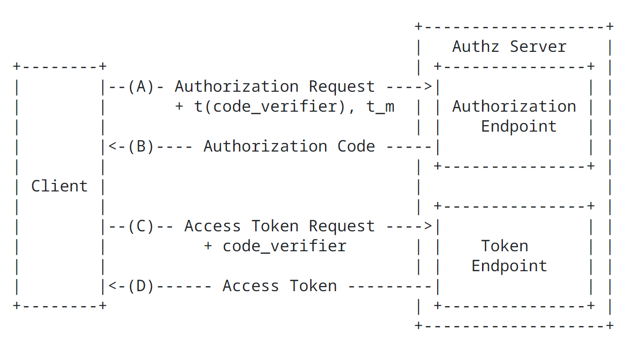 Spring Authorization Server （一）相关概念介绍_Spring Security_14