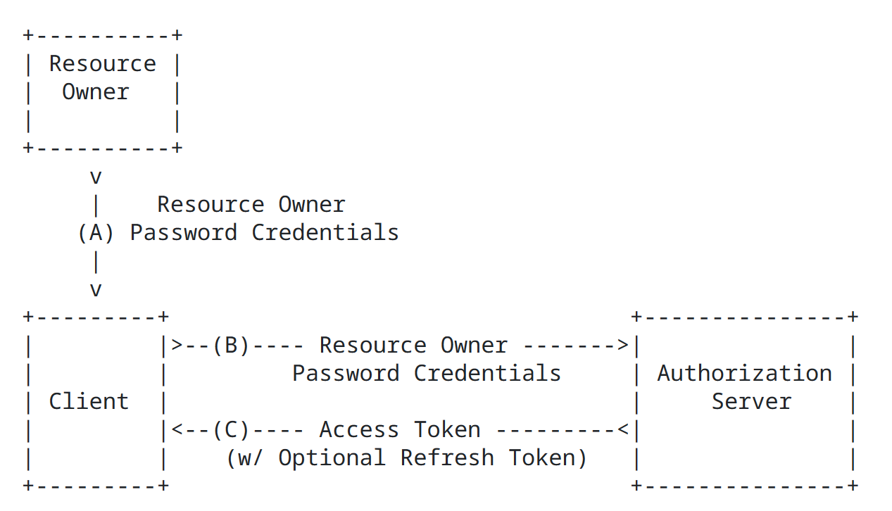 Spring Authorization Server （一）相关概念介绍_Spring Security_05