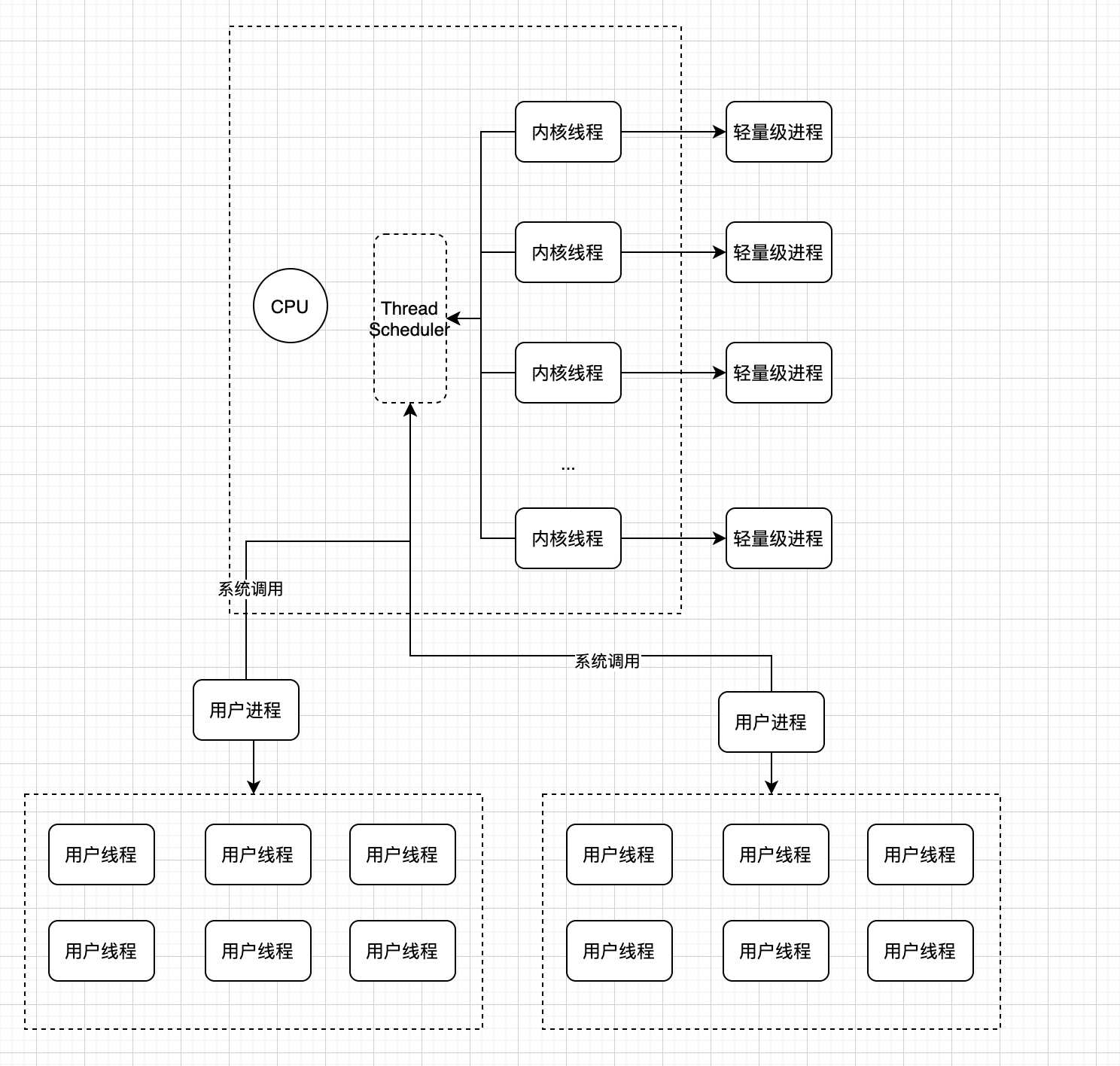 常用语言的线程模型（Java、go、C++、python3） | 京东云技术团队_go