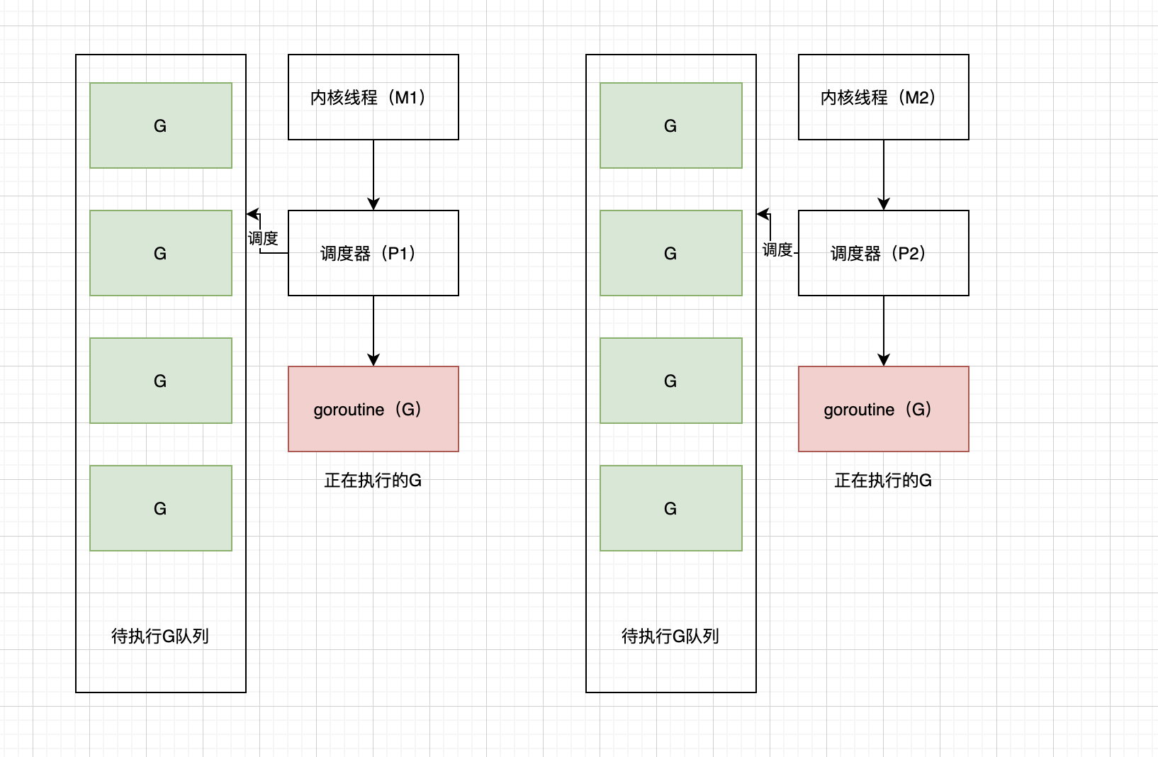 常用语言的线程模型（Java、go、C++、python3） | 京东云技术团队_go_03