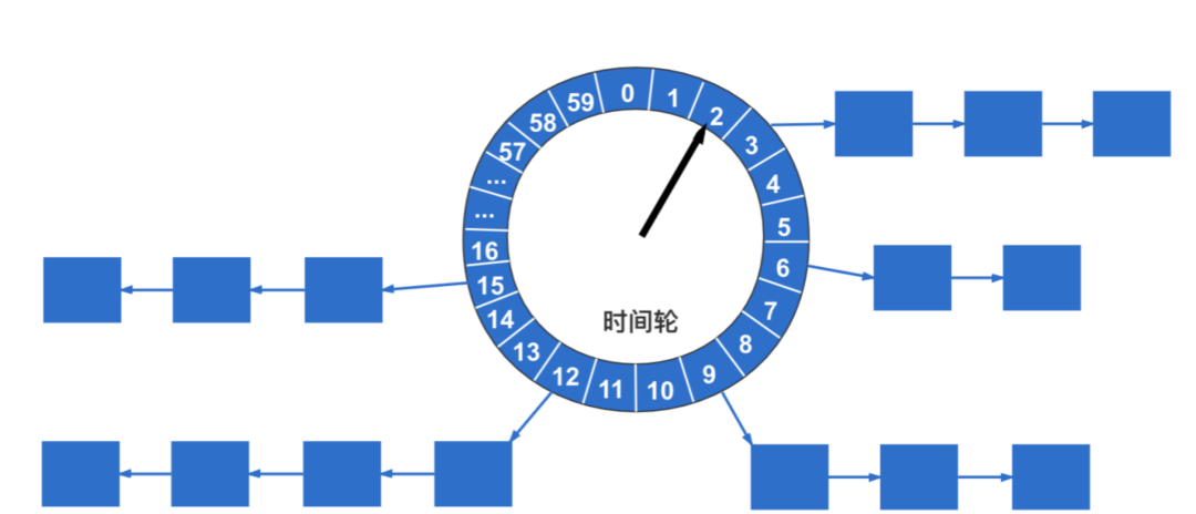 任务调度之时间轮实现 | 京东云技术团队_时间复杂度