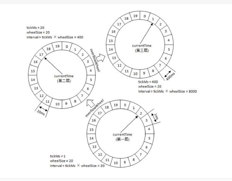 任务调度之时间轮实现 | 京东云技术团队_时间轮_03