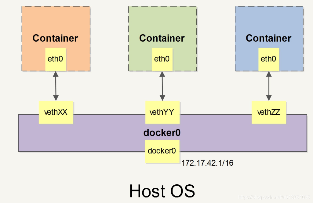 docker基于etcd分布式 docker eth0_容器_02