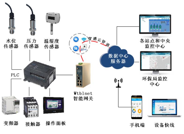 工业物联网解决方案：PLC泵站远程监控系统_数据采集_02