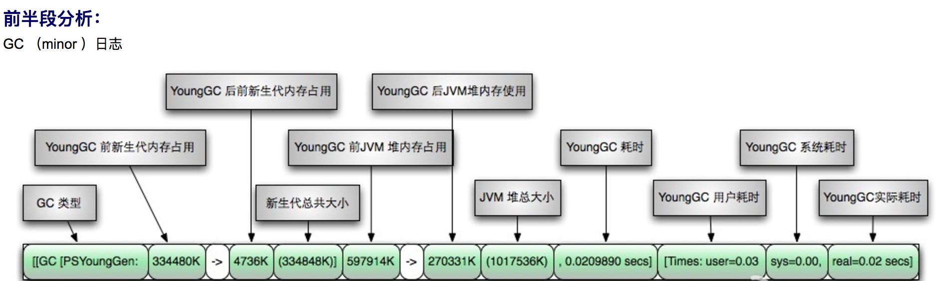 CMS收集器日志分析_jvm