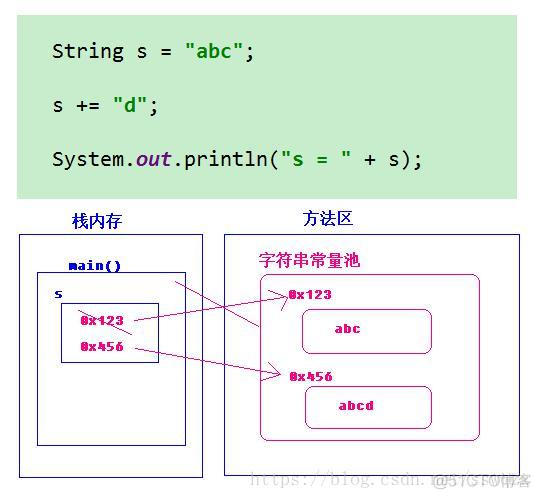 Java SE面向对象--08.String类、static、Arrays类、Math类_Math类