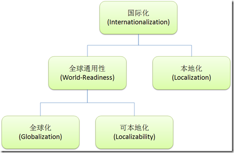 国际运营商组织架构 运营国际化是什么意思_国际运营商组织架构