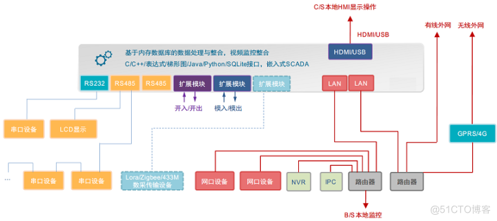 4c架构分析表 4a架构设计_智慧工地_03