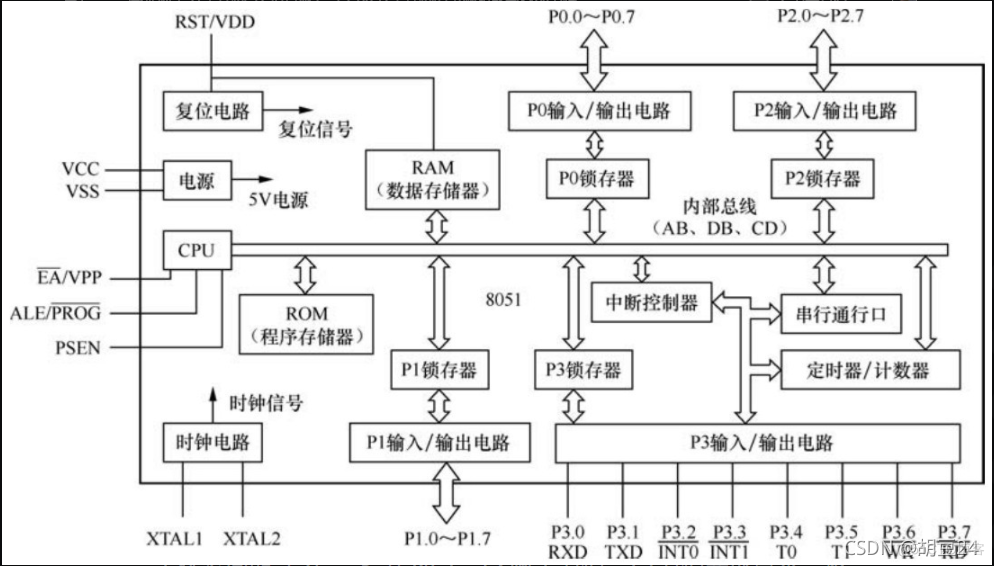 8051内核架构和x86架构 8051内部结构图_数据存储