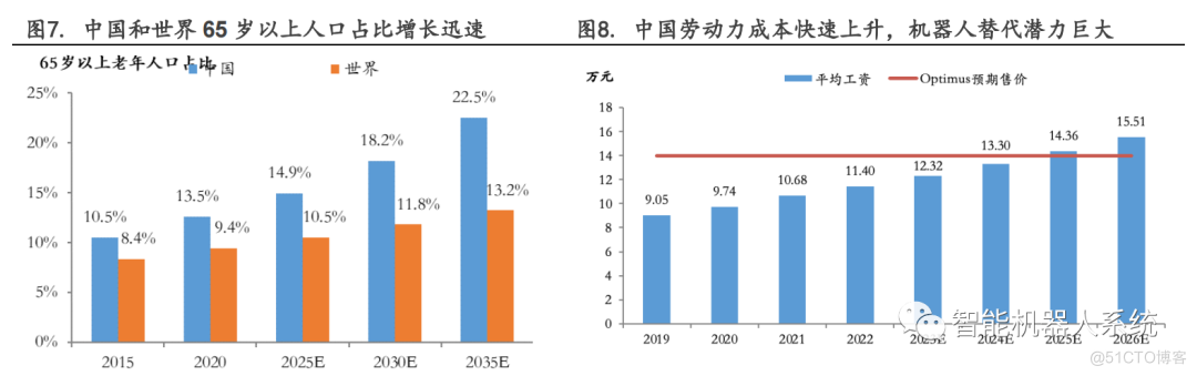 行业报告 | AI 赋能，人形机器人产业提速，把握产业链受益机会（上）_迭代_07