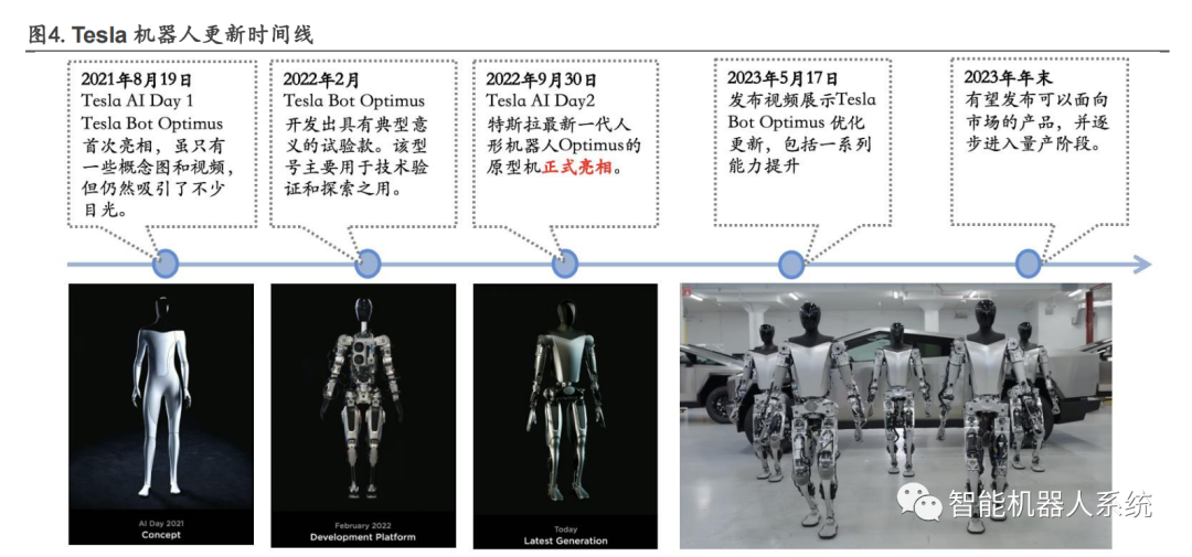 行业报告 | AI 赋能，人形机器人产业提速，把握产业链受益机会（上）_人形机器人_05