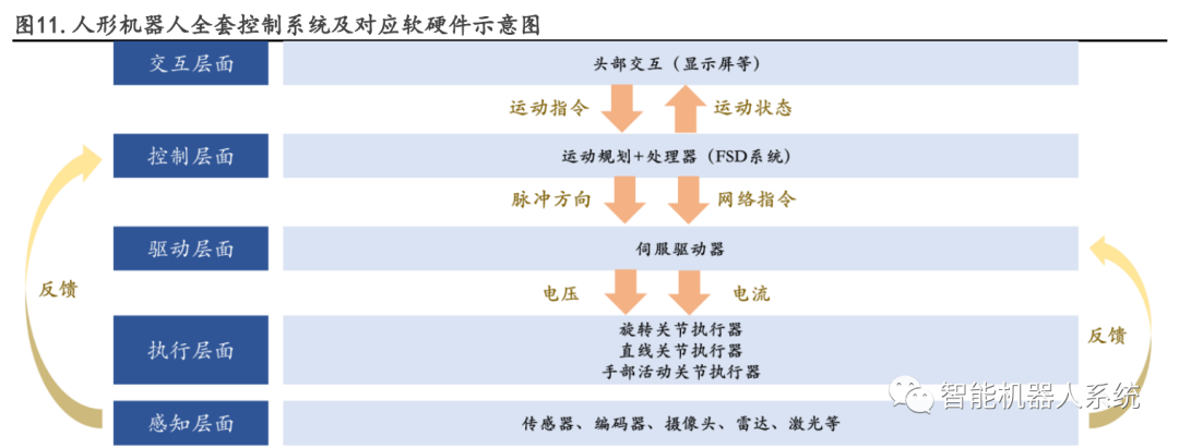 行业报告 | AI 赋能，人形机器人产业提速，把握产业链受益机会（上）_人形机器人_10