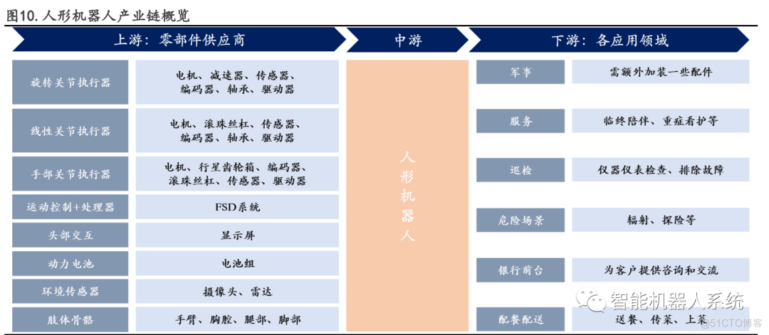 行业报告 | AI 赋能，人形机器人产业提速，把握产业链受益机会（上）_人形机器人_09