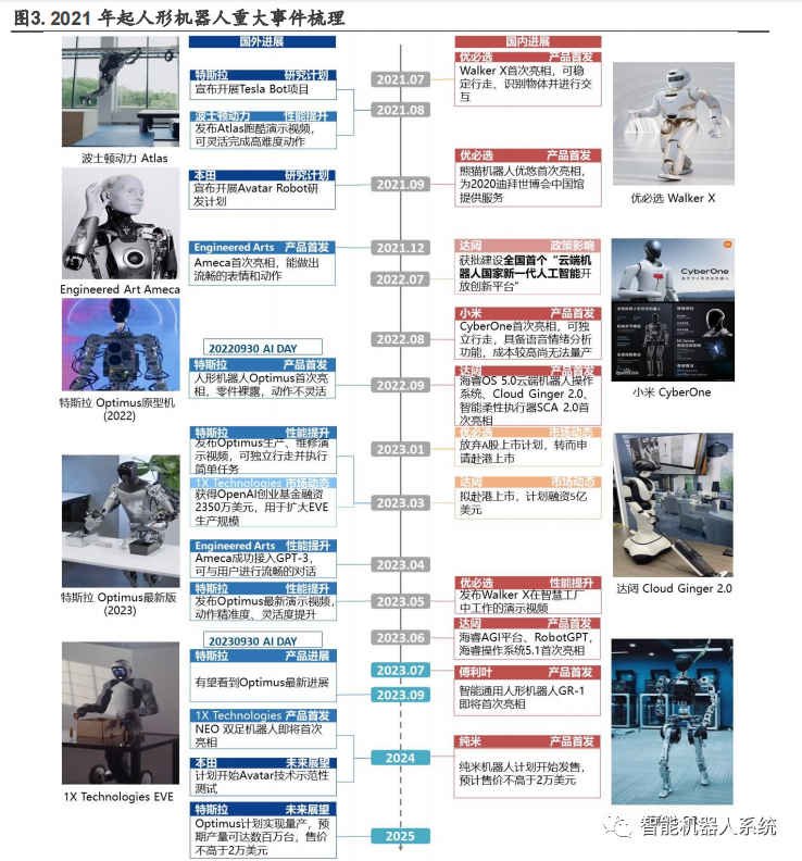 行业报告 | AI 赋能，人形机器人产业提速，把握产业链受益机会（上）_人形机器人_04