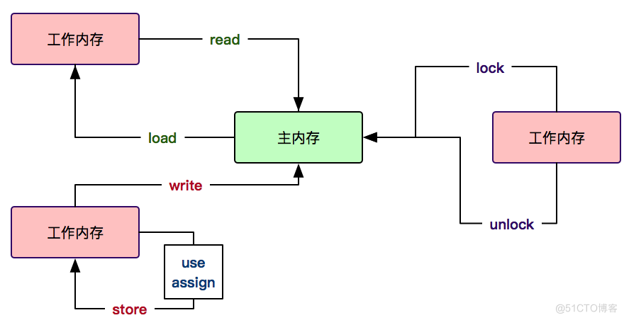 final java 变量存储在栈中 java final 内存_final java 变量存储在栈中_03