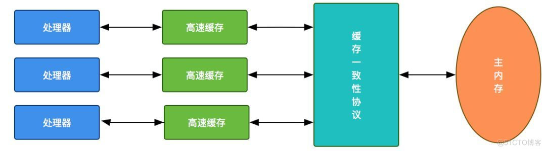 final java 变量存储在栈中 java final 内存_内存屏障