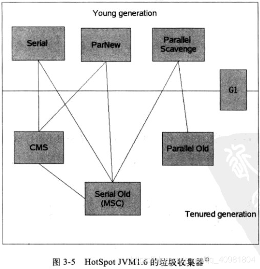 gc参数 java 设置 java gc方法_Java_07