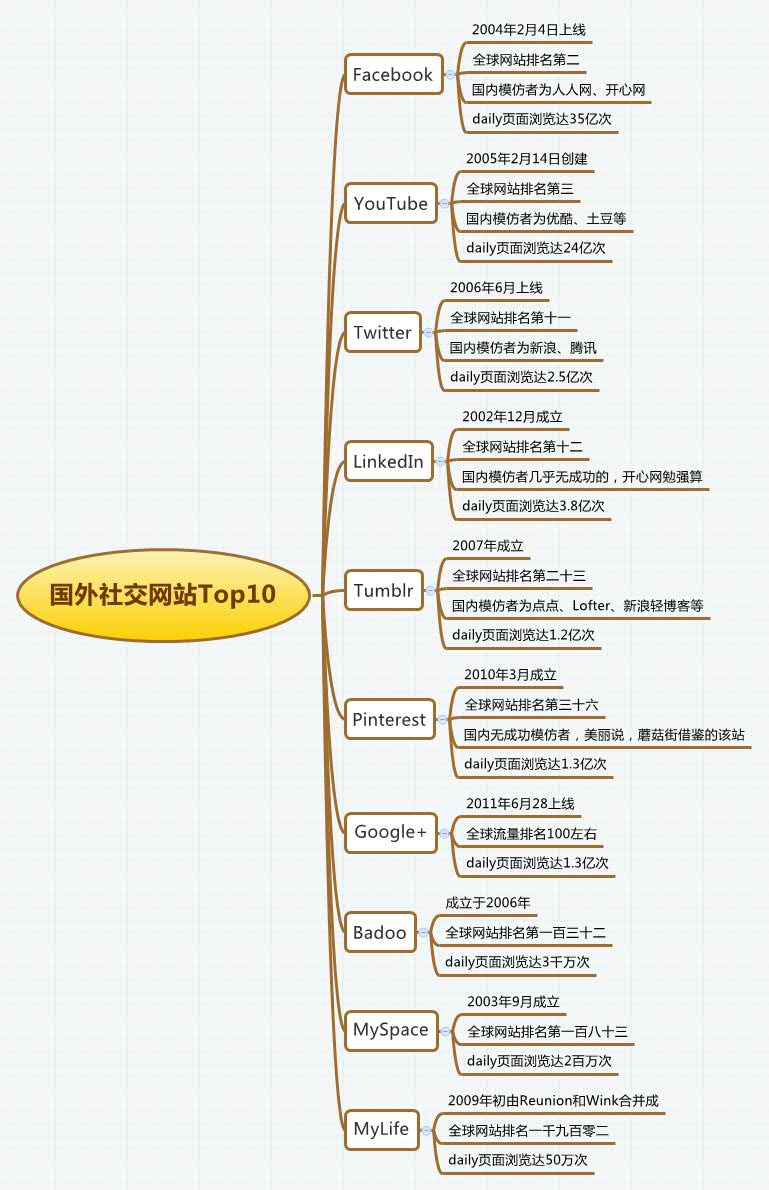 社交网站架构 社交网站分析_航运