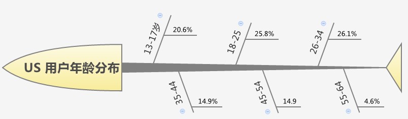 社交网站架构 社交网站分析_社交网站架构_03