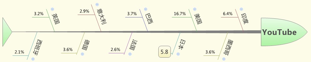 社交网站架构 社交网站分析_社交网站架构_05