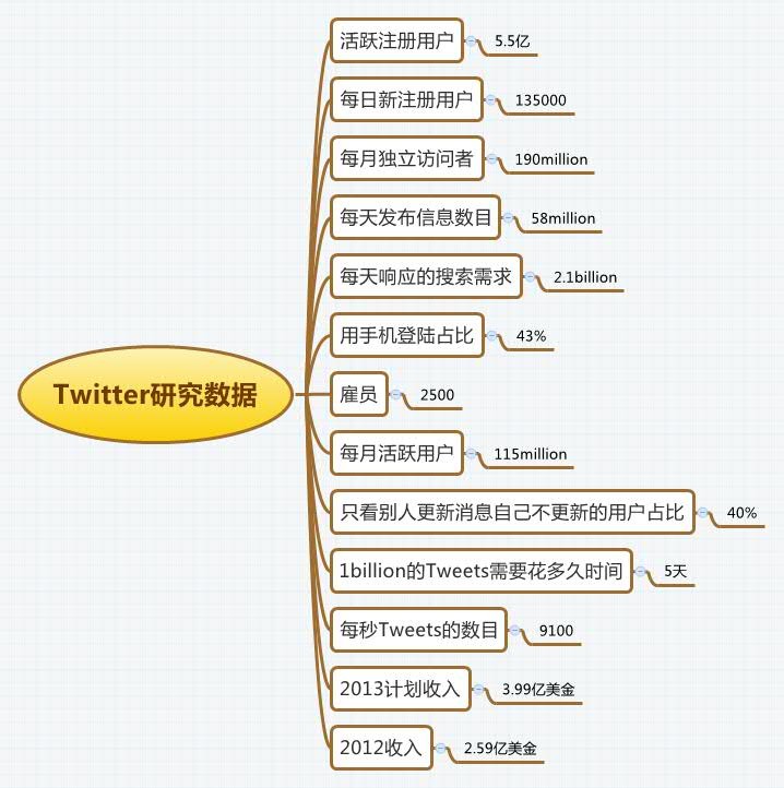 社交网站架构 社交网站分析_valuefix_07