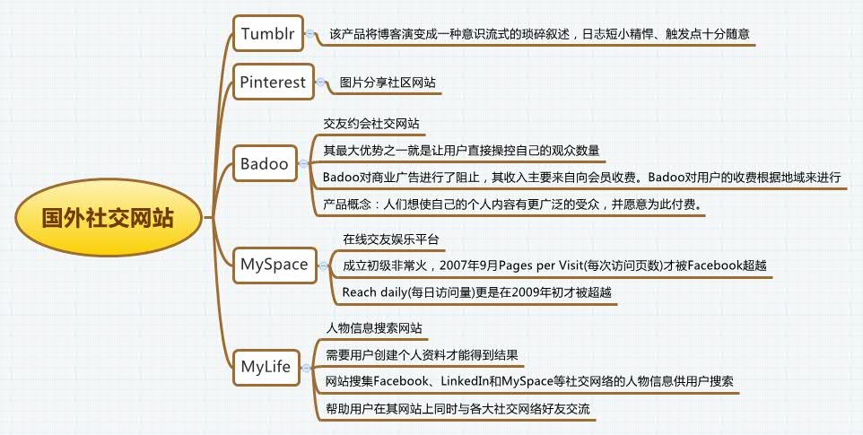 社交网站架构 社交网站分析_航运交易平台_15