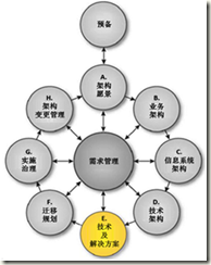 adf 架构 adm架构开发方法_基线