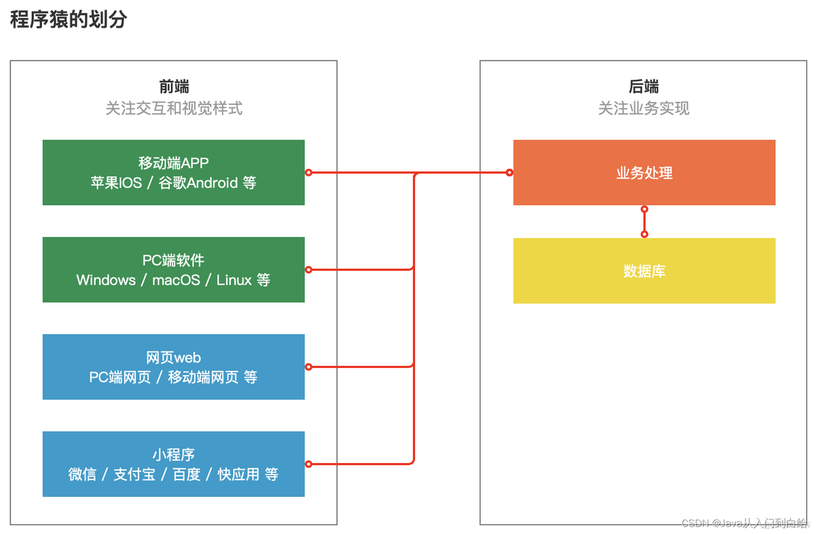 移动端后台架构 移动端和后端_移动端后台架构