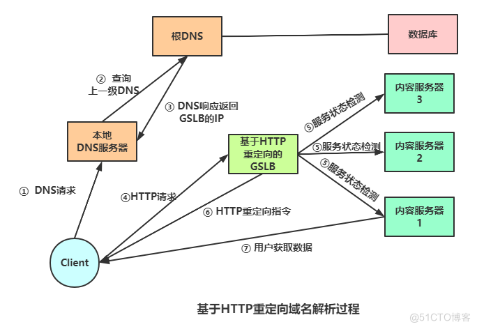 CDN与全局负载均衡_CDN_04