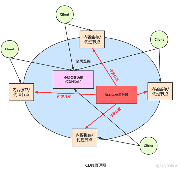 CDN与全局负载均衡_cdn