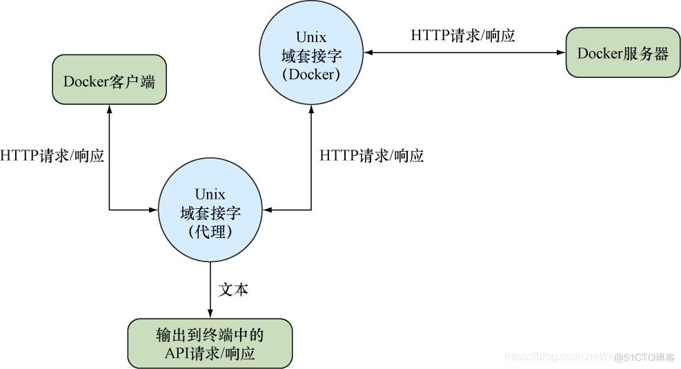 docker守护进程配置 docker守护进程是什么_Docker_06