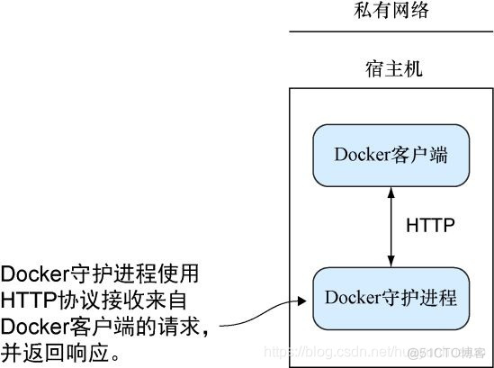 docker守护进程配置 docker守护进程是什么_docker守护进程配置_02