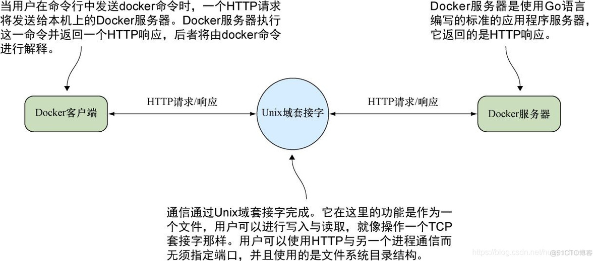 docker守护进程配置 docker守护进程是什么_Docker_05