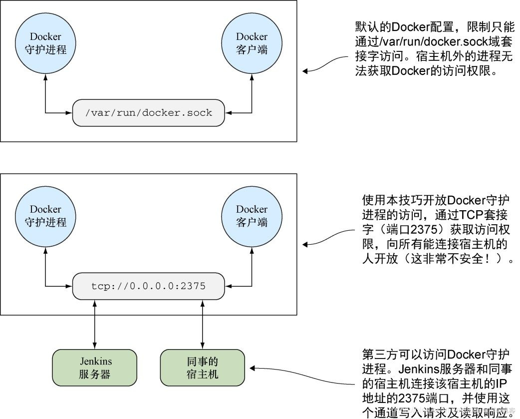 docker守护进程配置 docker守护进程是什么_docker守护进程配置_03