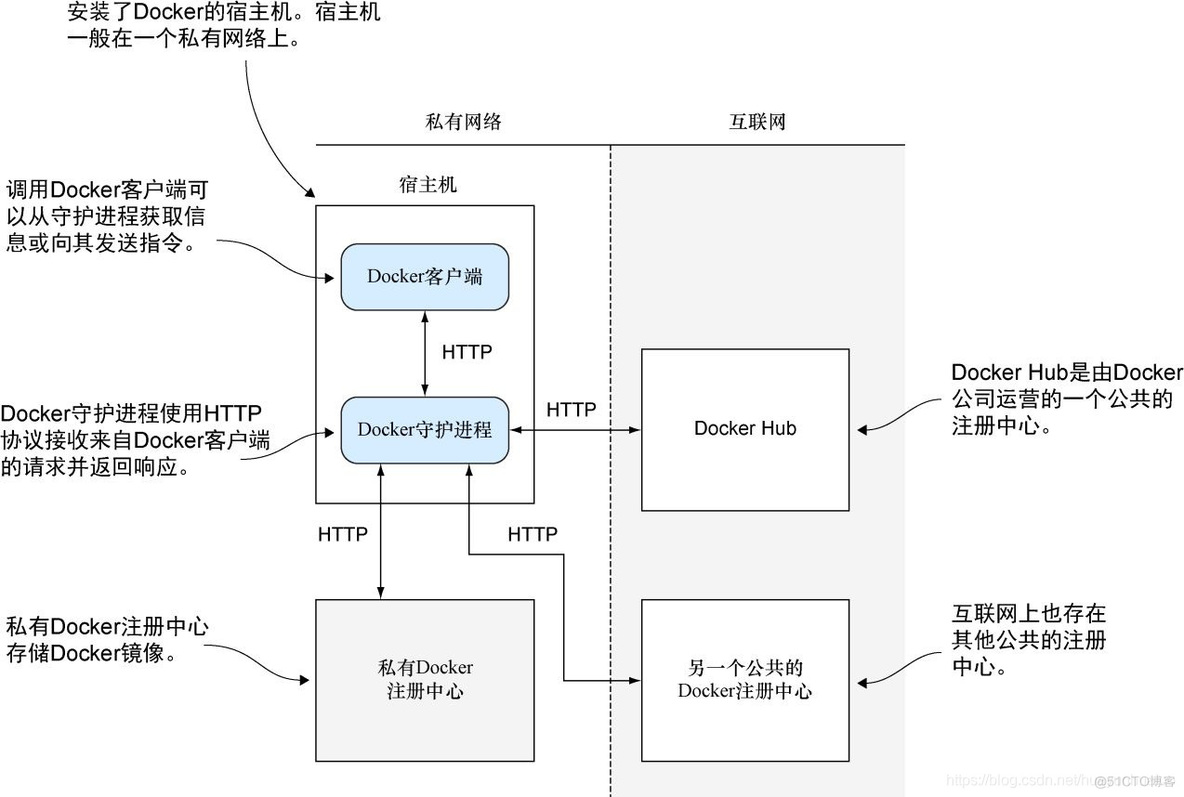 docker守护进程配置 docker守护进程是什么_引擎