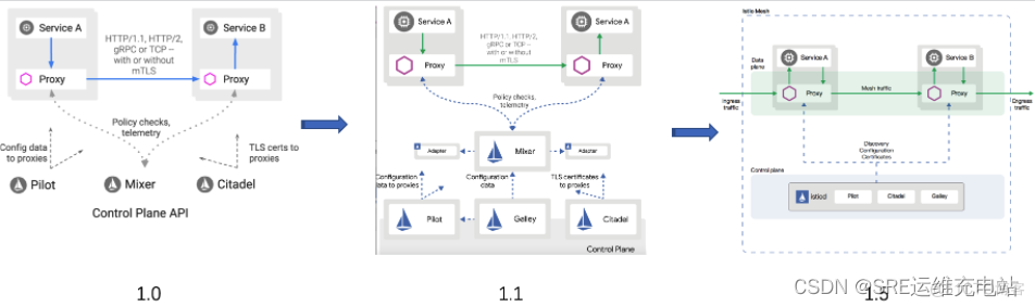 docker微服务项目 docker微服务治理_istio_02