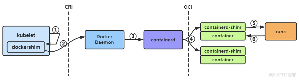 docker技术过时 docker要淘汰了_docker_03