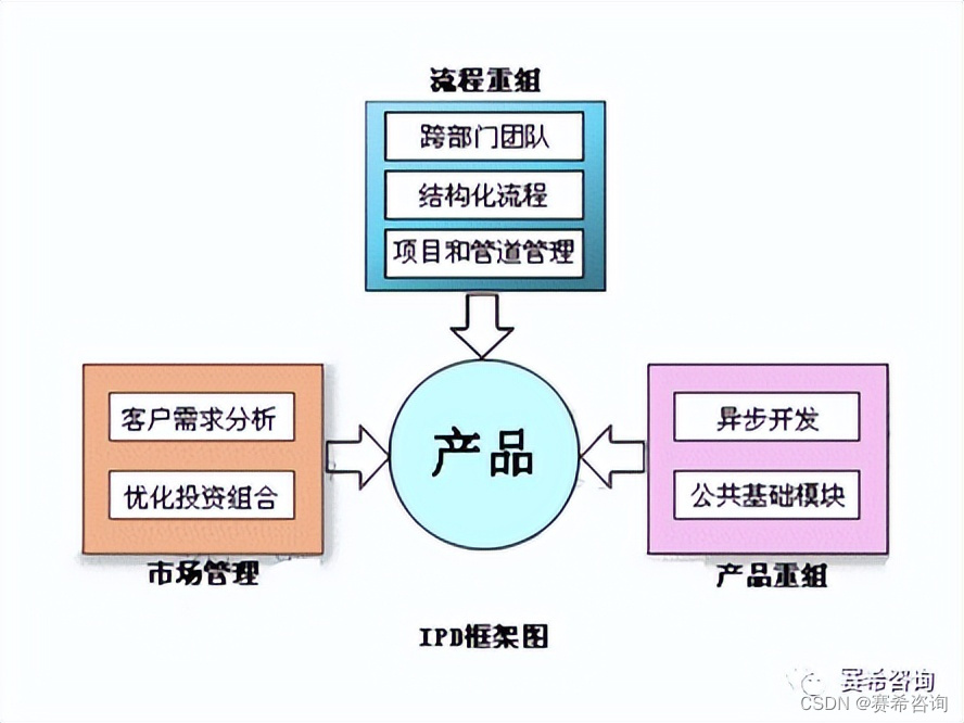 IOS开发中pod是什么意思 ipd是什么意思 产品开发_学习