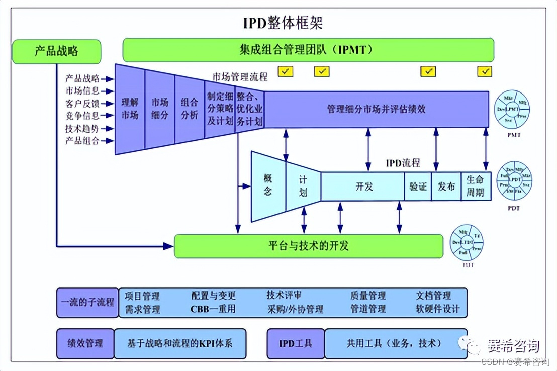 IOS开发中pod是什么意思 ipd是什么意思 产品开发_IOS开发中pod是什么意思_02